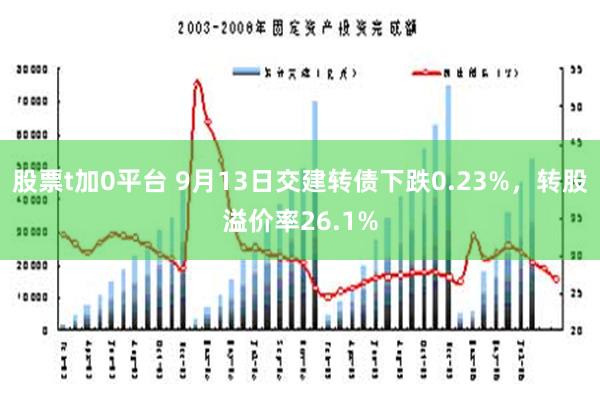 股票t加0平台 9月13日交建转债下跌0.23%，转股溢价率26.1%